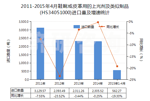 2011-2015年4月鞋靴或皮革用的上光劑及類似制品(HS34051000)進口量及增速統(tǒng)計